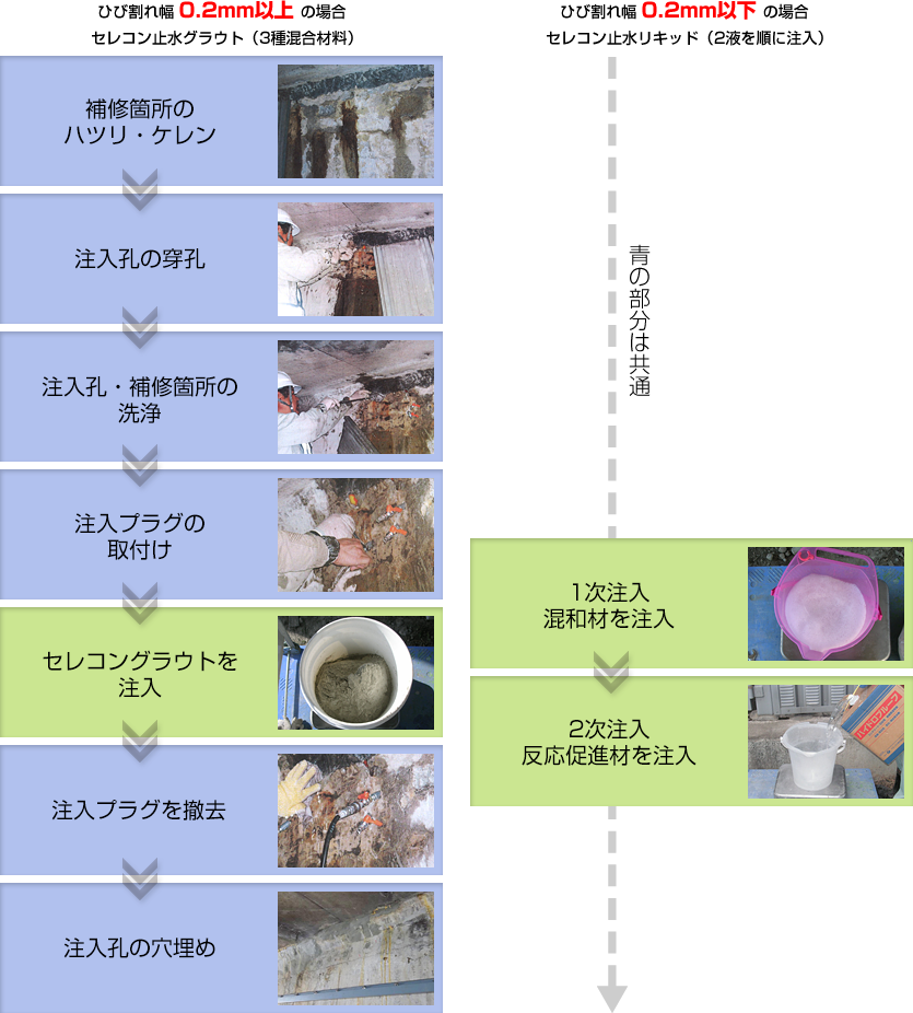 ひび割れ幅 0.2mm以上 の場合／セレコン止水グラウト（3種混合材料）／補修箇所のハツリ・ケレン→注入孔の穿孔→注入孔・補修箇所の洗浄→注入プラグの取付け→セレコングラウトを注入→注入プラグを撤去→注入孔の穴埋め／ひび割れ幅 0.2mm以下 の場合／セレコン止水リキッド（2液を順に注入）／（青の部分は共通）／→1次注入／混和材を注入→2次注入／反応促進材を注入