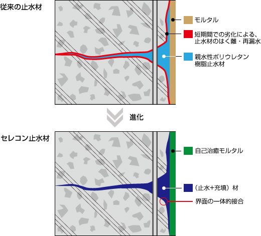 [従来の止水材]：モルタル+親水性ポリウレタン樹脂止水材 短期間での劣化による、止水材のはく離・再漏水 [セレコン止水材]：自己治癒モルタル+（止水+充填）材 界面の一体的接合